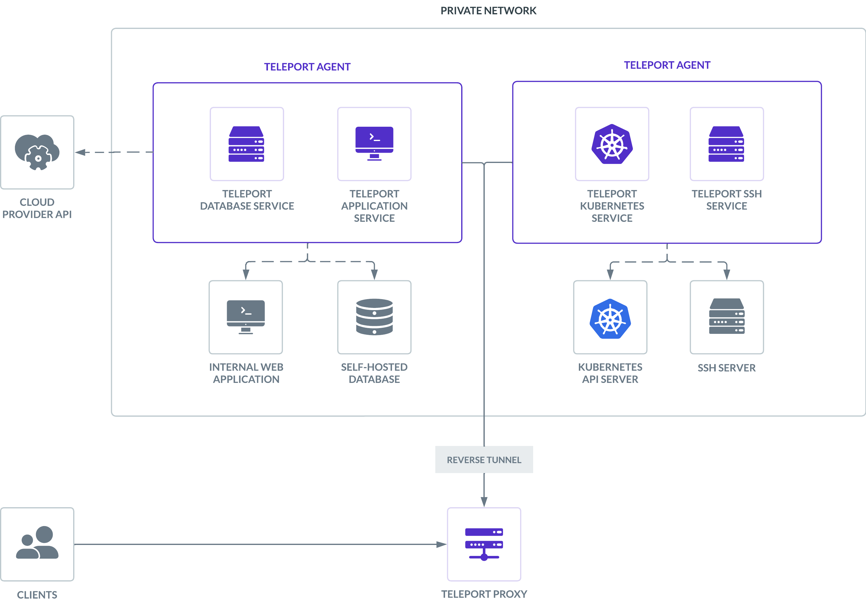 Diagram showing the architecture of an Agent pool