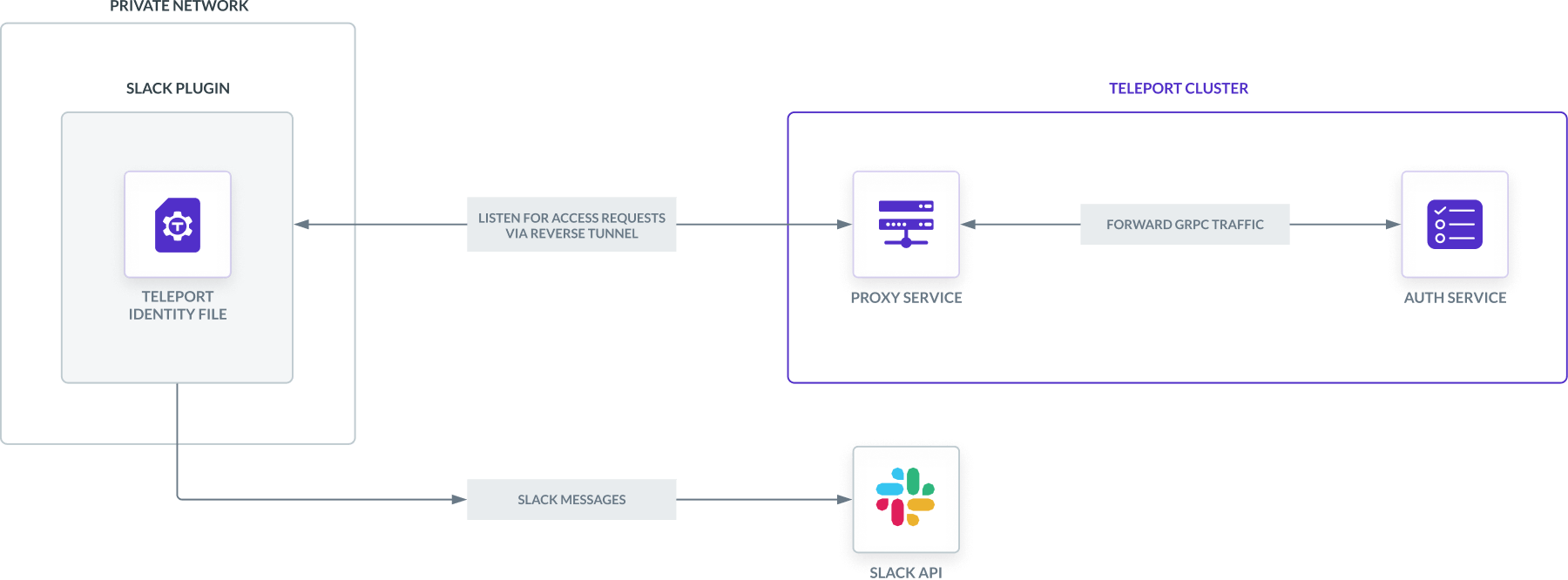 The Slack Access Request plugin